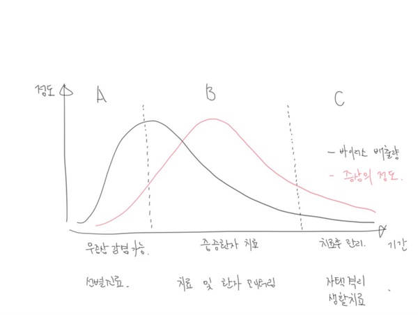  호흡기 바이러스의 양상과 구간별로 필요한 대처들