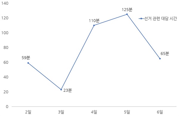 3월 1주차 종편 3사의 시사대담 프로그램 중 선거 관련 대담 시간 일자별 분석