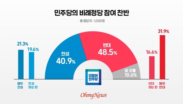  오마이뉴스와 리얼미터가 3월 11일 긴급조사한 여론조사 결과