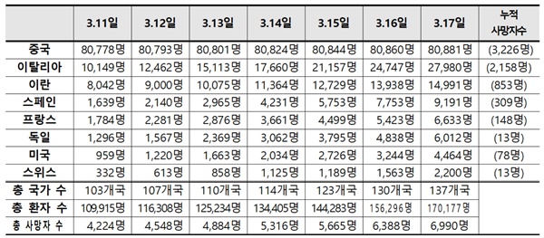 코로나19 해외 주요국 발생 현황