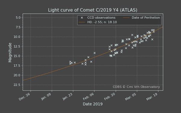 Comet Observation database(COBS) 관측자료