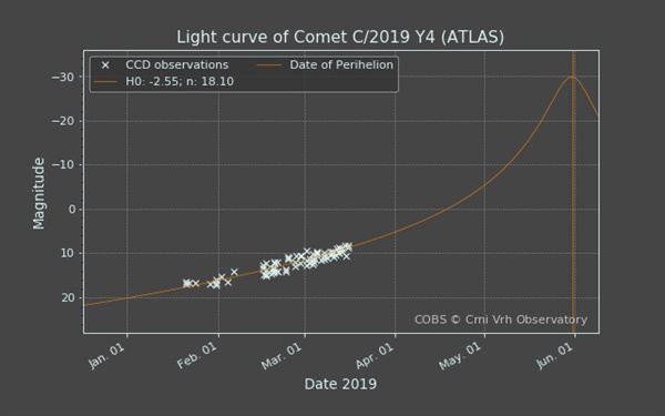  Comet Observation database(COBS) 관측예상 자료