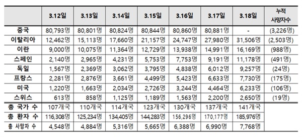  코로나19 국외 발생 현황