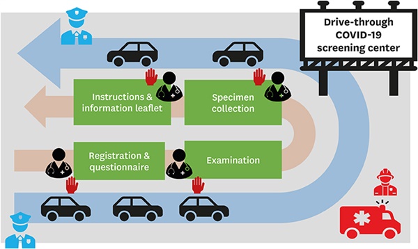 How to Operate the COVID-19 ‘Drive-thru’ Clinic: The main process is ‘Registration-Questionnaire-Specimen Collection-Information & Exit.’ The subjects are in their vehicle throughout the course, minimizing the risk of infection to the medical teams.