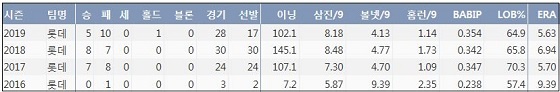  롯데 김원중 최근 4시즌 주요 기록 (출처: 야구기록실 KBReport.com)