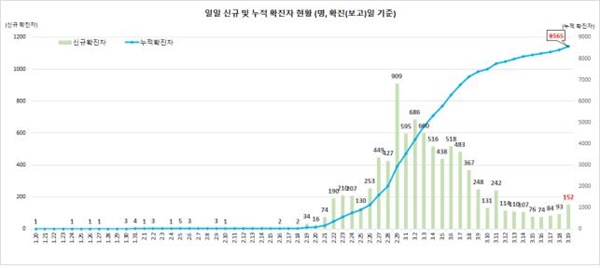  확진자 일별 추세 (3.19일 0시 기준, 8,565명)