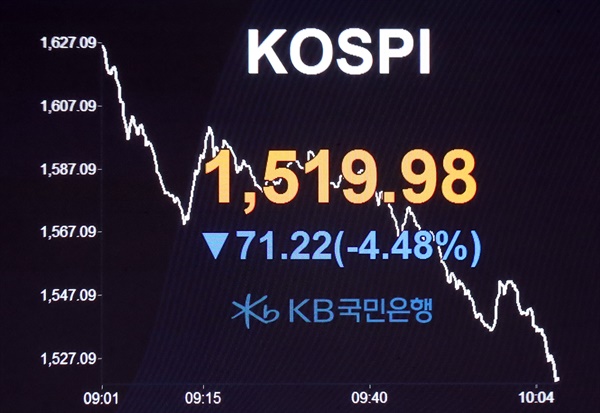  19일 오전 서울 영등포구 여의도 KB국민은행 딜링룸. 이날 이날 코스피는 전날보다 34.89포인트(2.19%) 오른 1,626.09로 개장했지만 다시 하락세로 전환하며 1,500선 아래로 떨어졌다.