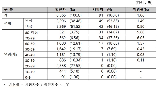 확진자 성별, 연령별 현황 (3.19일 0시 기준, 8,565명)