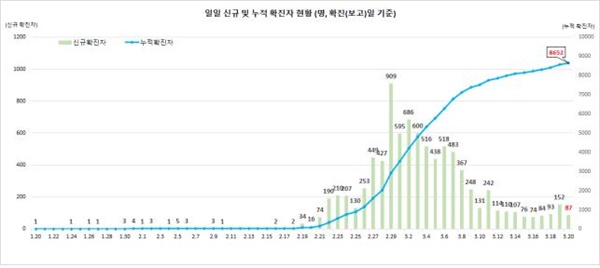 확진자 일별 추세 (3.20일 0시 기준, 8,652명)