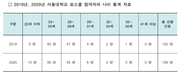 2019년~2020년 서울대학교 로스쿨 합격자의 나이통계