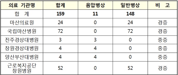 대구경북지역 코로나19 확진자의 경남지역 병원 입원 현황(3월 20일 오후 5시 현재).