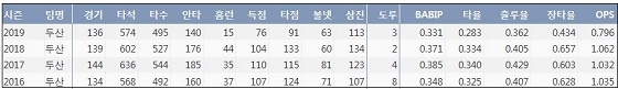  두산 김재환 최근 4시즌 주요 기록 (출처: 야구기록실 KBReport.com)