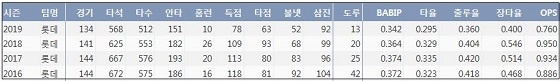  롯데 손아섭 최근 4시즌 주요 기록 (출처: 야구기록실 KBReport.com)