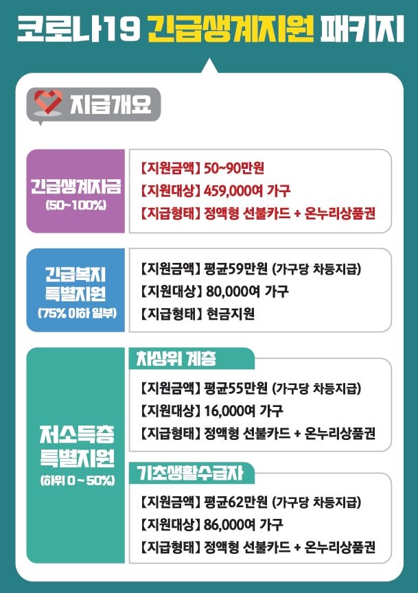 대구시 코로나19 긴급생계지원 패키지