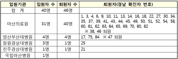  경남지역 코로나19 입퇴원자 현황.