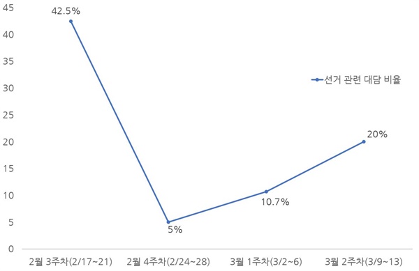 종편 3사의 시사대담 프로그램 중 선거 관련 대담 비율 주차별 분석