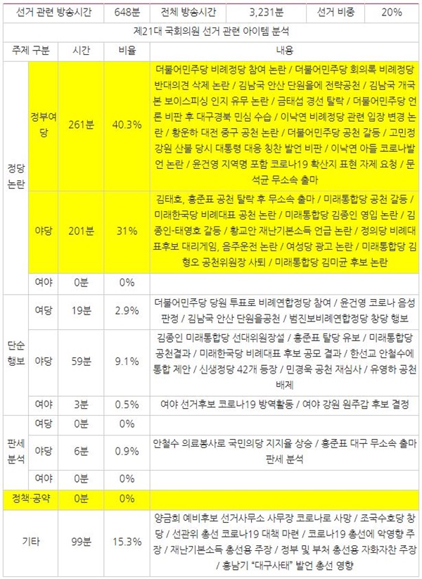 3월 2주차 종편 3사의 시사대담 프로그램 중 선거 관련 주제 분석(3/9~13)