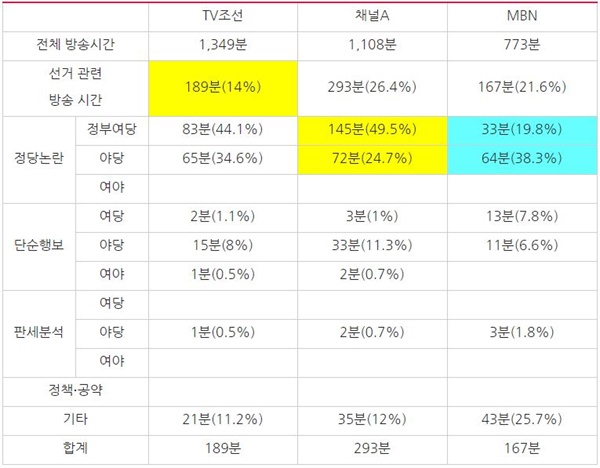 3월 2주차 종편 3사 시사대담 프로그램 방송사별 선거 관련 주제 분석(3/9~13)