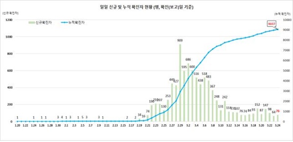  확진자 일별 추세 (3.23일 0시 기준, 9,037명)