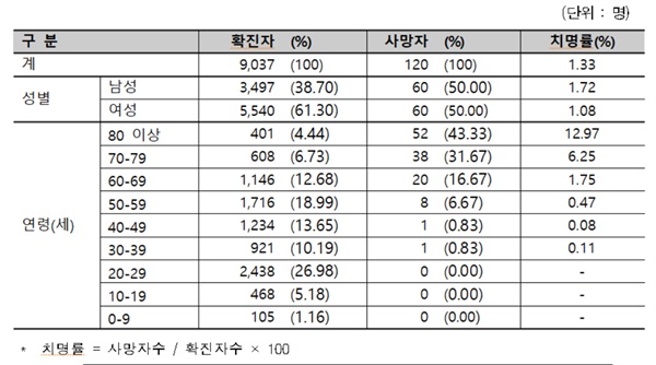 확진자 성별, 연령별 현황 (3.24일 0시 기준, 9,037명)