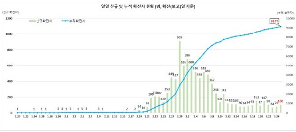 확진자 일별 추세 (3.25일 0시 기준, 9,137명)