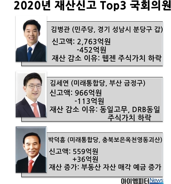 2020년 국회의원 재산공개 결과, 상위 3명이다. 김병관(민주당), 김세연(미래통합당), 박덕흠(미래통합당) 의원이다. 