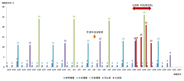 부산시가 25일 공개한 온천교회 코로나19 확진자 집단발생 역학조사 결과 보고서. 도표