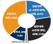 조사대상 개요 학력