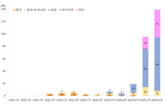  해외유입 추정 현황