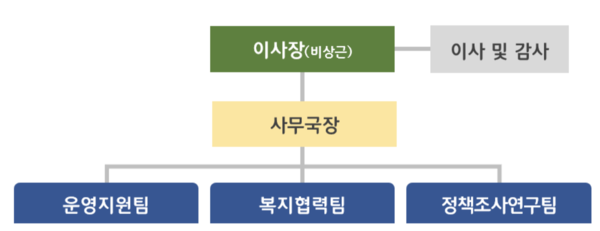 은평복지재단 조직도(안)