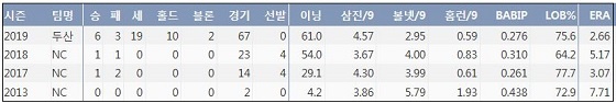  두산 이형범 프로 통산 주요 기록 (출처: 야구기록실 KBReport.com)