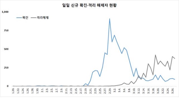 확진자 일별 추세 (3.27일 0시 기준, 9,332명)