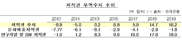 저작권 무역수지 추이