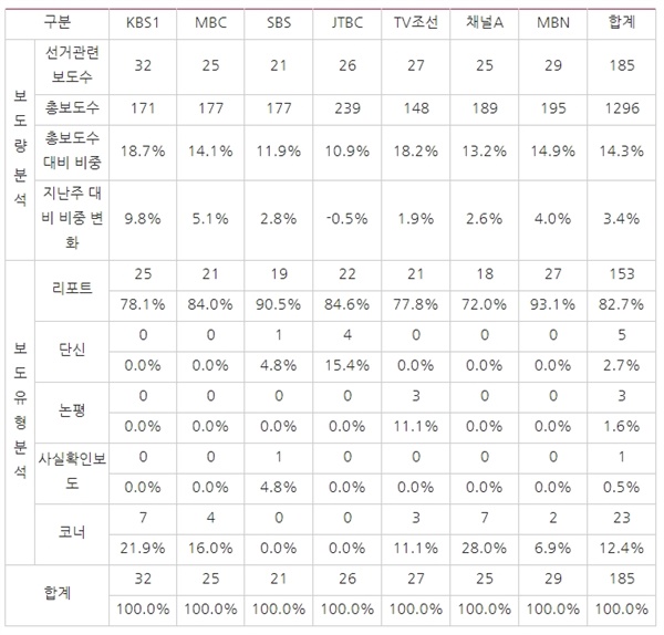 △ <표2> 방송사 저녁종합뉴스 4？15총선 관련 보도 건수와 비중(3/16~3/22) ⓒ민주언론시민연합

