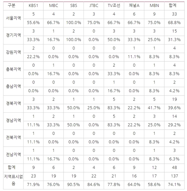 △ <표3> 방송사 저녁종합뉴스 4？15총선 관련 보도 각 지역별 언급 횟수(3/16~3/22) ⓒ민주언론시민연합

*단일 보도에서 여러 지역이 언급된 경우 중복 체크함.