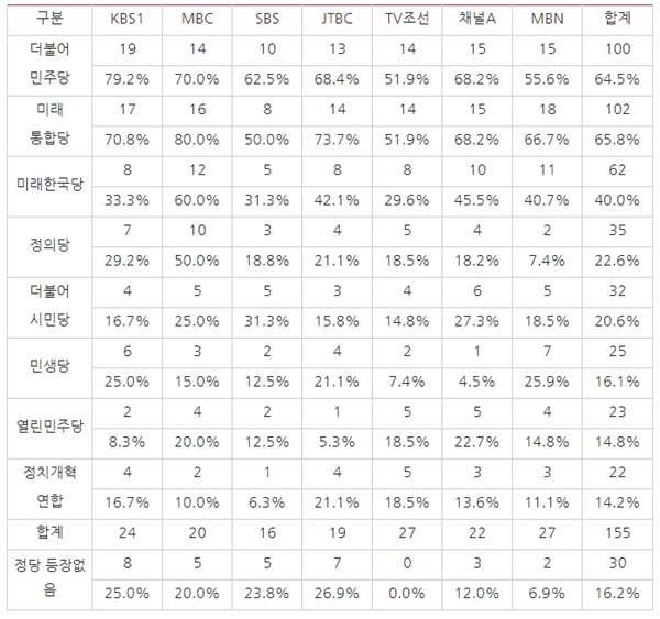  △ <표6> 방송사 저녁종합뉴스 4？15총선 관련 보도 영상에서 등장한 정당(3/16~3/22) ⓒ민주언론시민연합

*단일 보도에서 여러 정당이 등장할 경우 중복 체크함.