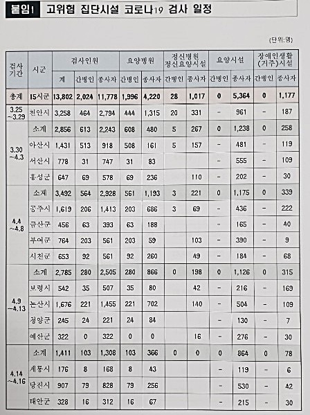 충남도(도지사 양승조)는 지난 24일 도내 15개 시군 보건소에 긴급 공문을 보내 '집단시설 종사자에 대한 코로나19 검사 계획'을 통보했다. 사진은 충남 시군별 검체검사 일정