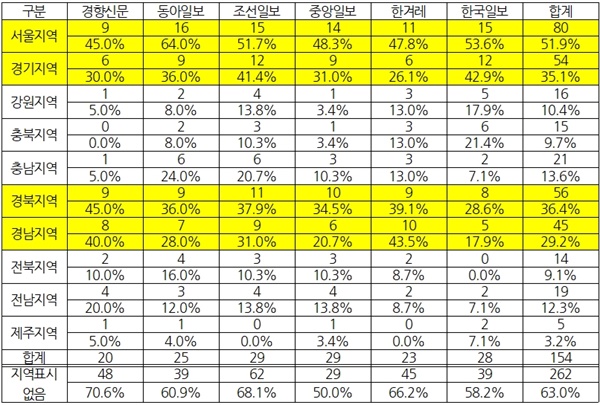 <표3> 매체별 4？15총선 관련 보도에서 지역의 등장(3/16~3/21) ⓒ민주언론시민연합
※언급된 횟수로 중복 집계