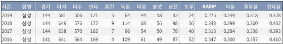 삼성 박해민 최근 4시즌 주요 기록 (출처: 야구기록실 KBReport.com)