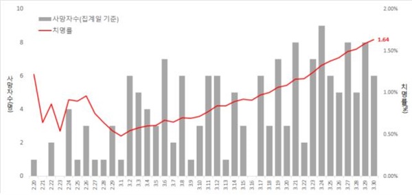 일별 사망자 현황