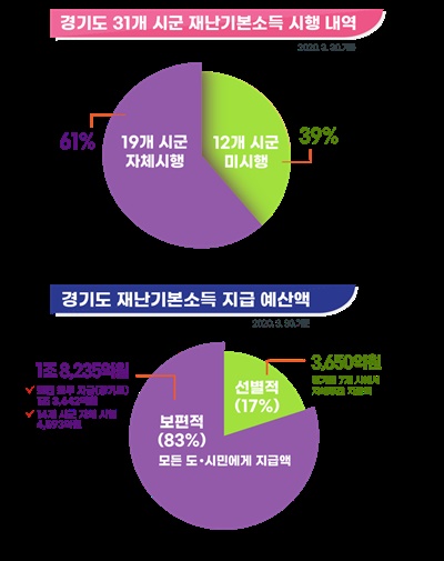 경기도 31개 시군 재난기본소득 시행 내역 및 예산액