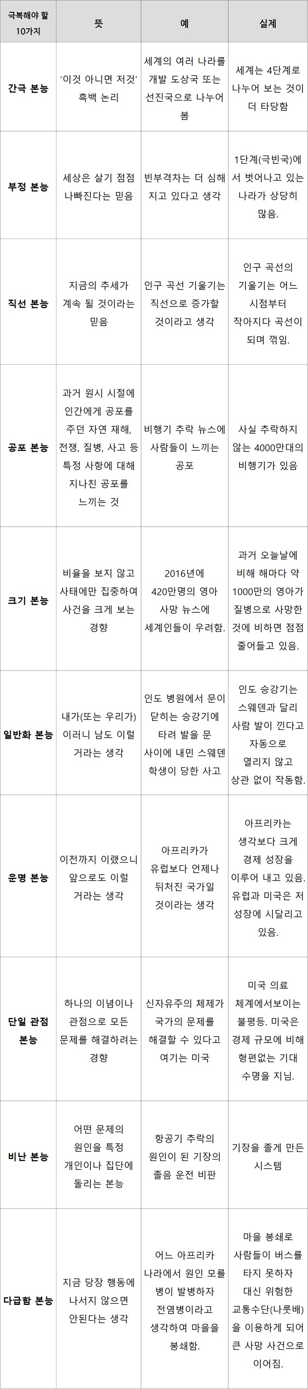 한스 로슬링은 책 <팩트풀니스>에서 인간의 10가지 사고 편향 본능을 다음과 같이 소개했다.