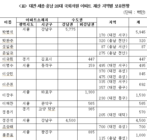 충남·대전·세종 20대 국회의원 아파트 지역별 보유현황