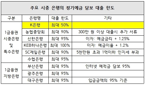 주요 시중 은행의 정기예금 담보 대출 한도