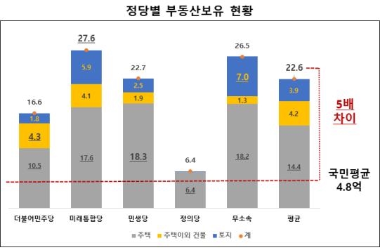 정당별 부동산보유 현황