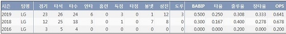  LG 홍창기 최근 3시즌 주요 기록 (출처: 야구기록실 KBReport.com)
