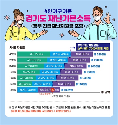 경기도민 재난기본소득 수령액 비교 (4인 가구 기준)