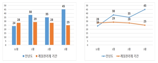 서울시 초미세먼지(PM2.5)의 2019~2020년 계절관리제 기간 월평균 농도(단위: ㎍/㎥)