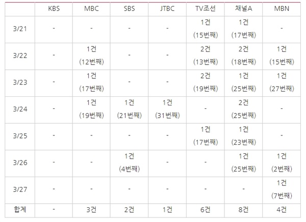 △ 조국 전 장관을 언급한 방송사 저녁종합뉴스 보도량(3/21~27) ⓒ민주언론시민연합 *괄호 안은 첫 보도 순서

