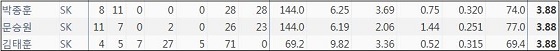  SK 박종훈, 문승원, 김태훈의 2019시즌 주요 기록 (출처: 야구기록실 KBReport.com)